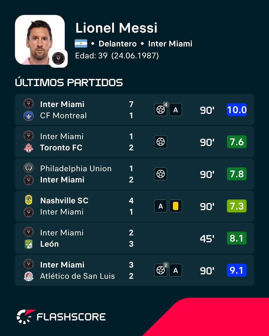 Un 10 para Messi ante el Montreal Un 10 para Messi ante el Montreal