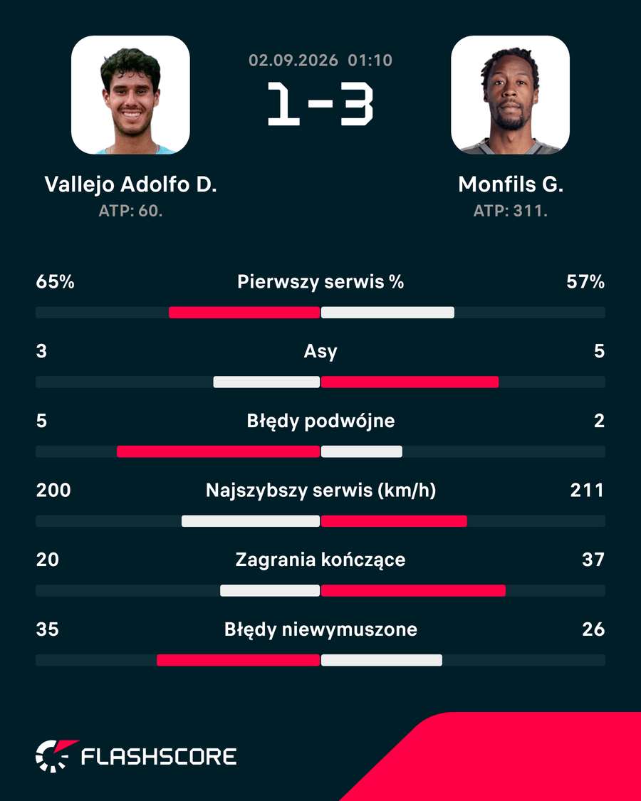 Statystyki meczu: Vallejo – Monfils Statystyki meczu: Vallejo – Monfils