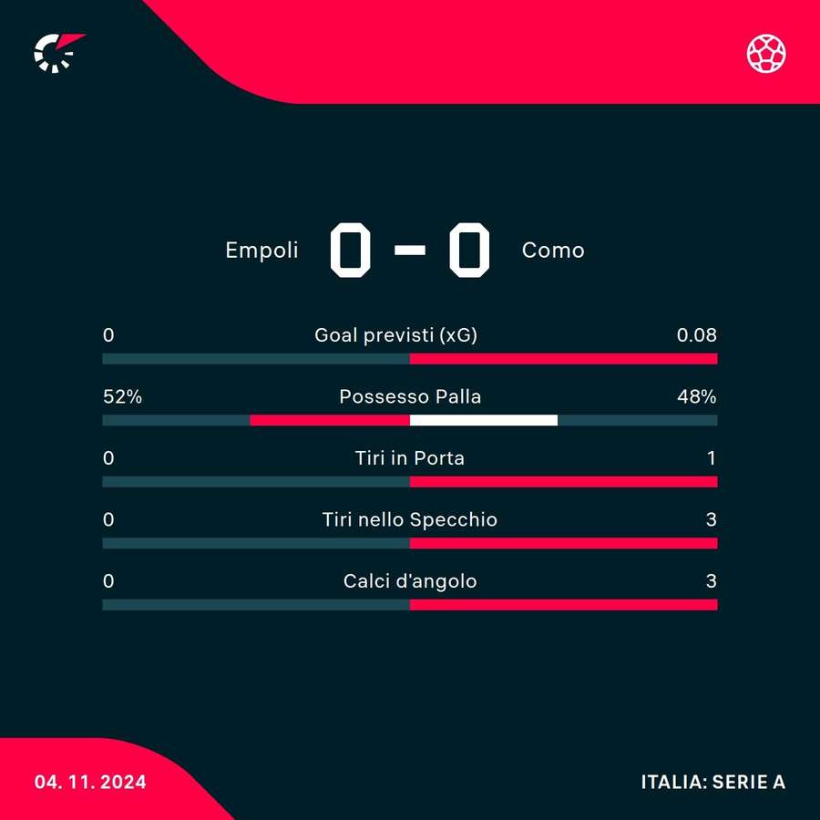 Le statistiche di Empoli-Como