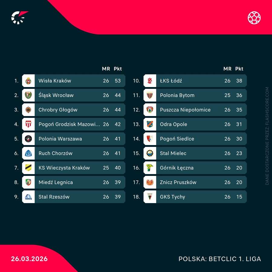 Tabela Betclic 1. ligi