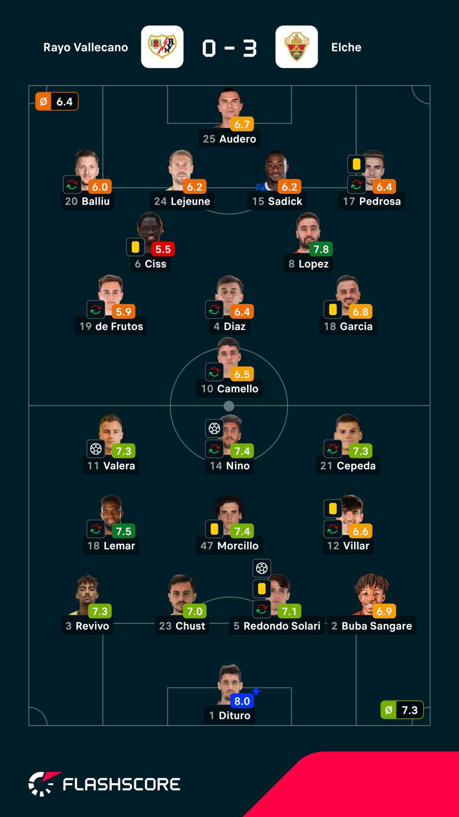 Notas finais dos jogadores