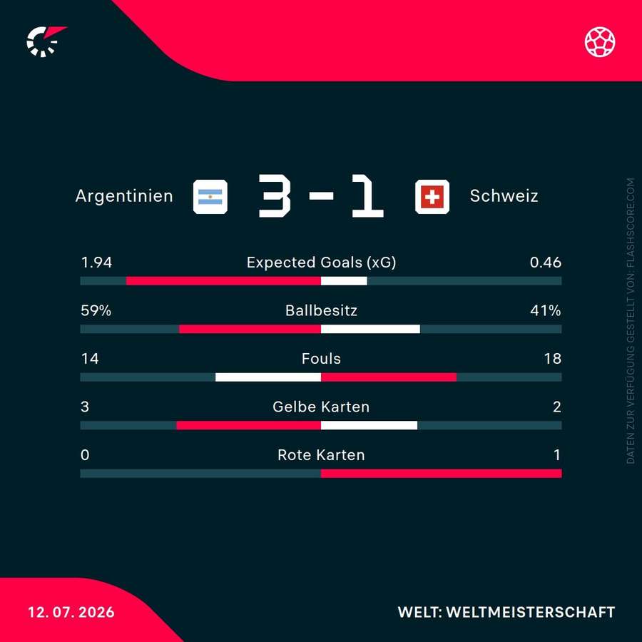 Statistik Argentinien - Schweiz