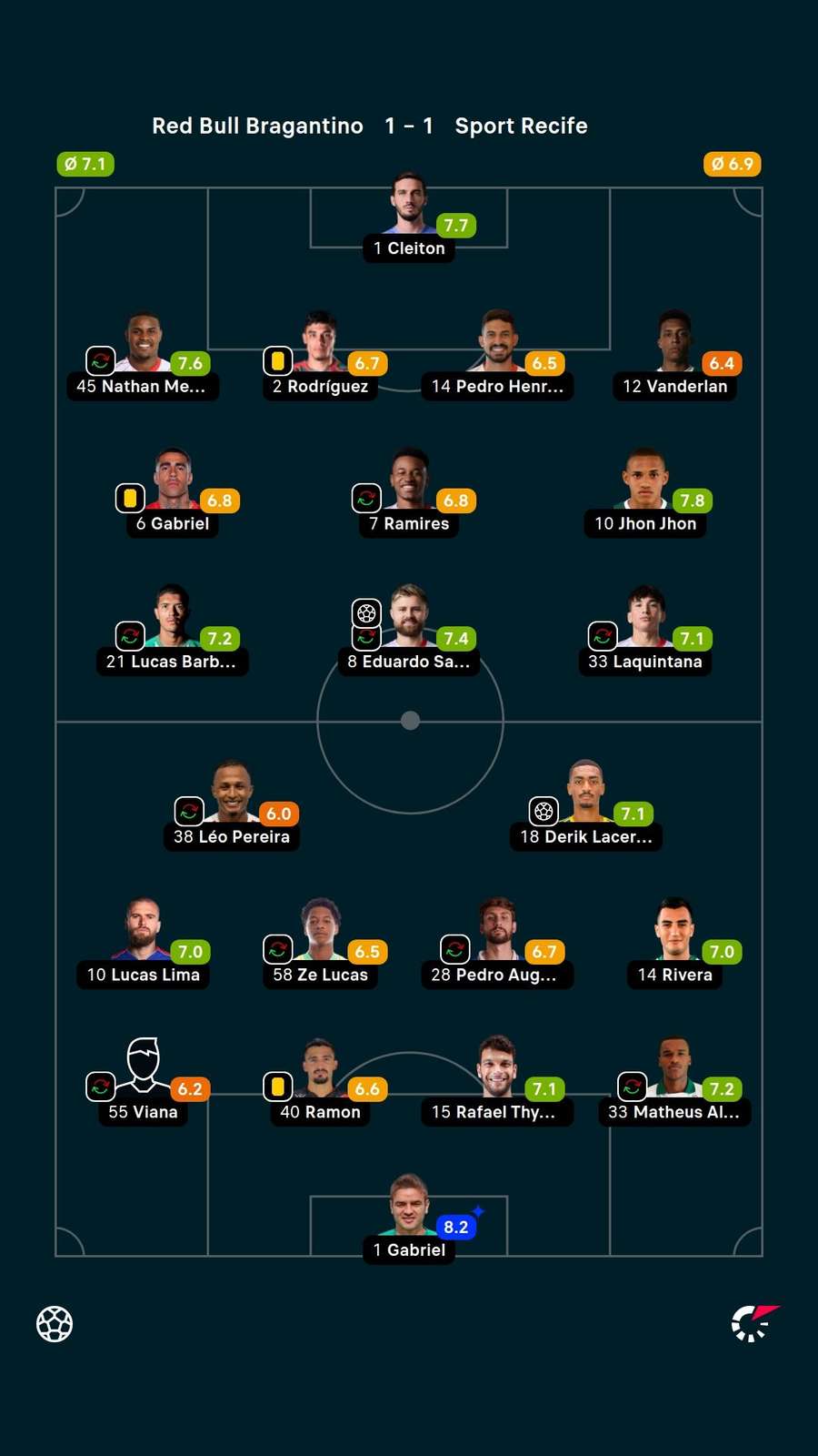 Notas dos jogadores