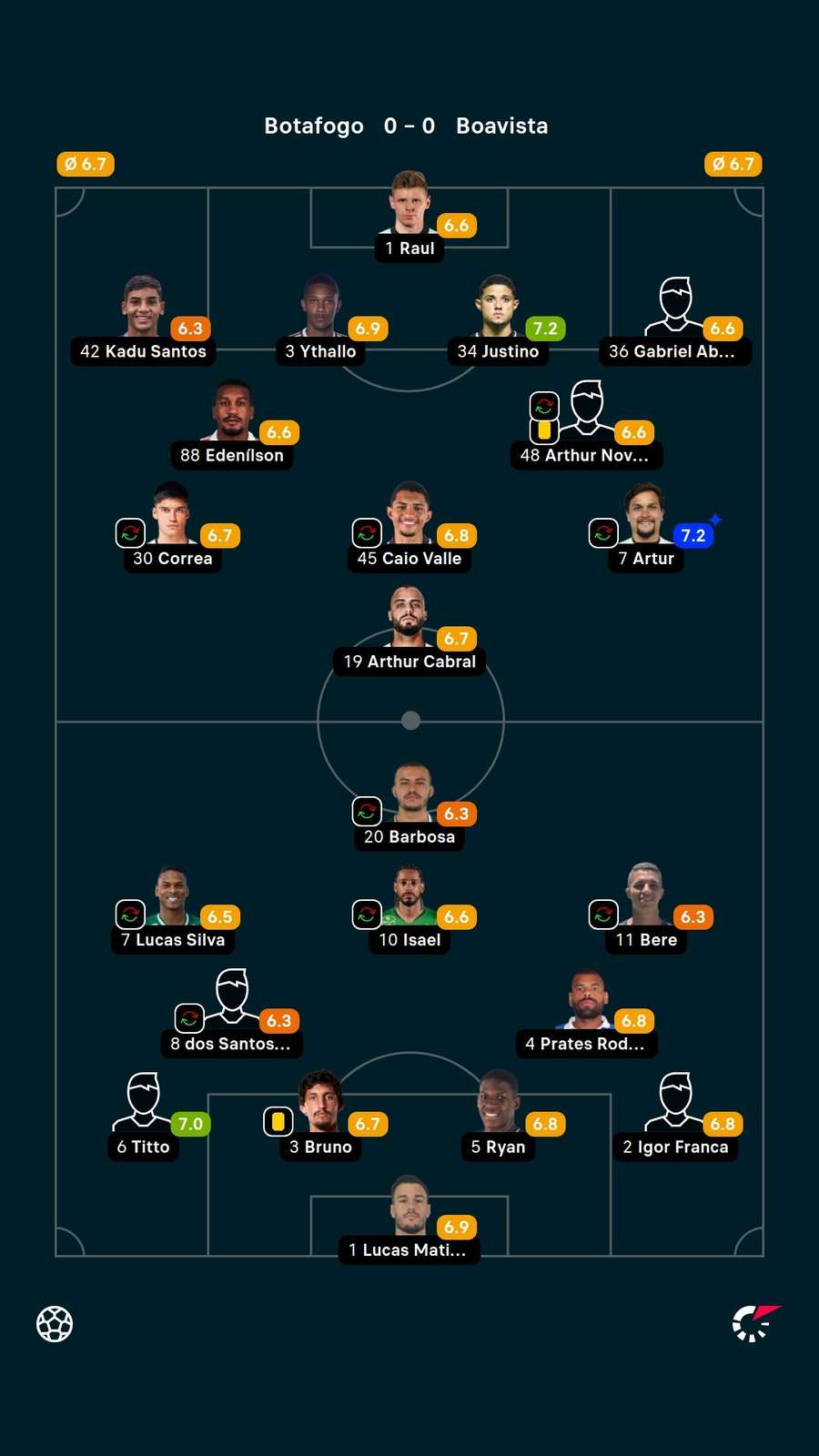 As notas dos titulares em Botafogo x Boavista