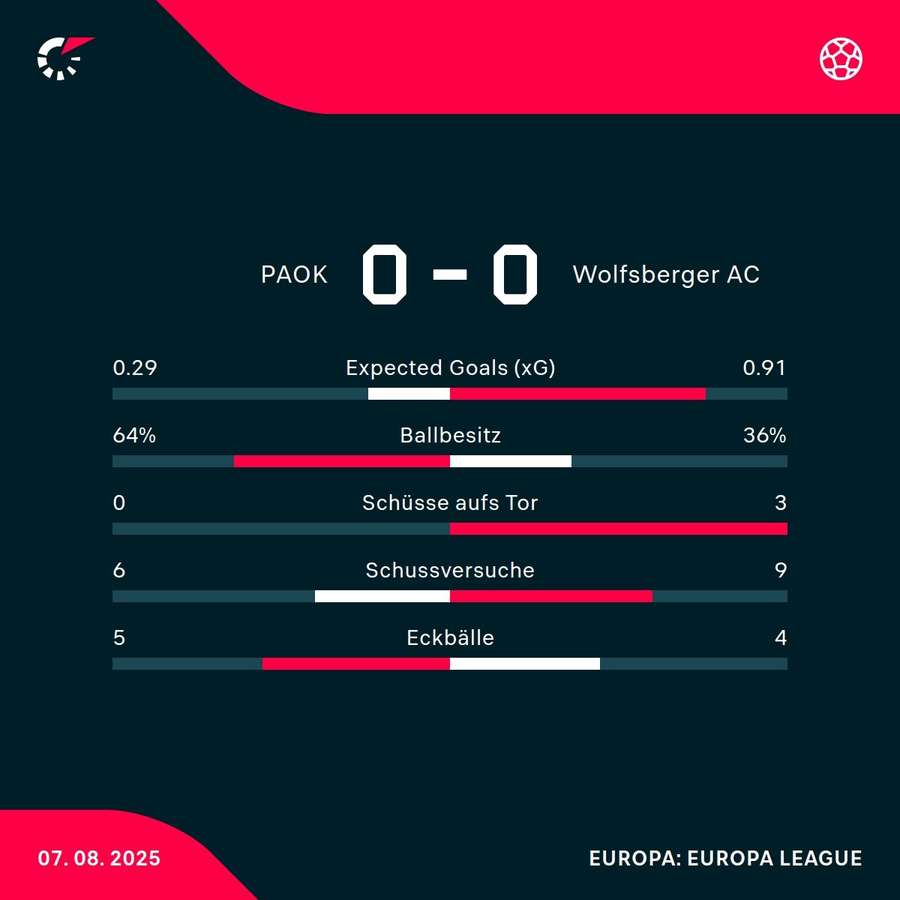 Matchstatistik PAOK - WAC