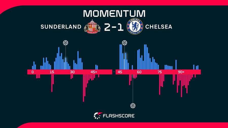 Match momentum