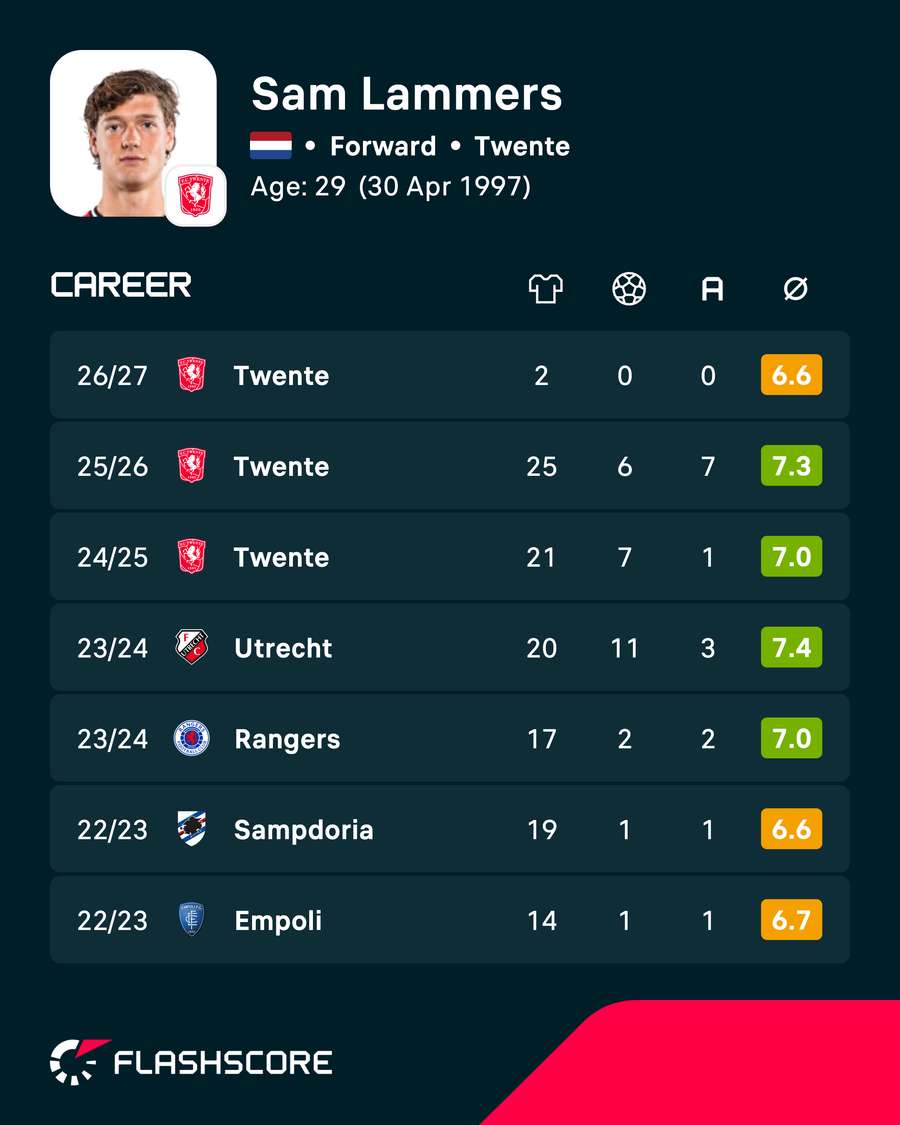 Sam Lammers' career statistics