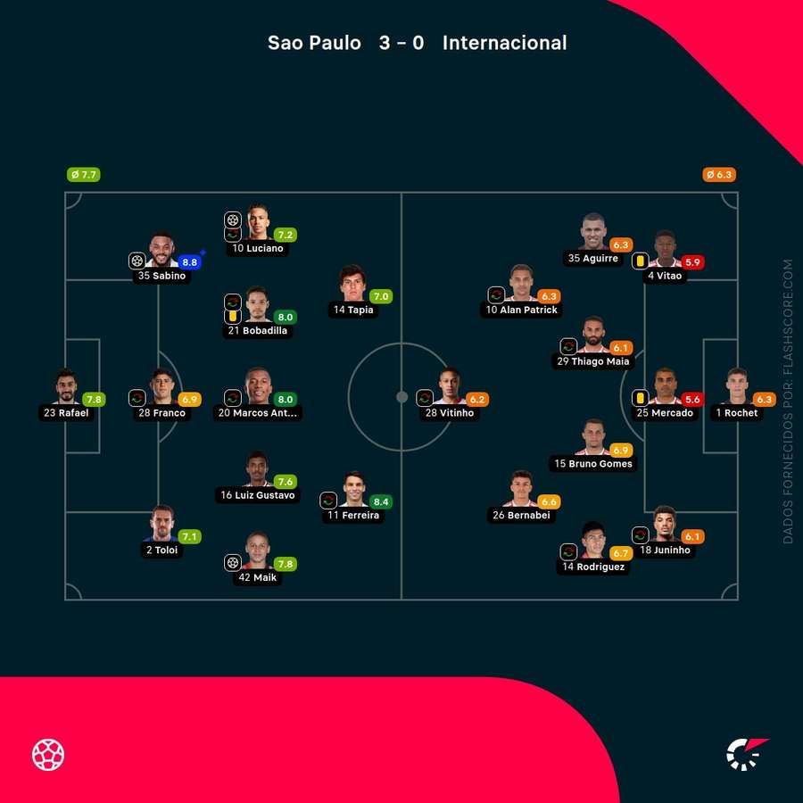 As notas individuais dos onzes iniciais