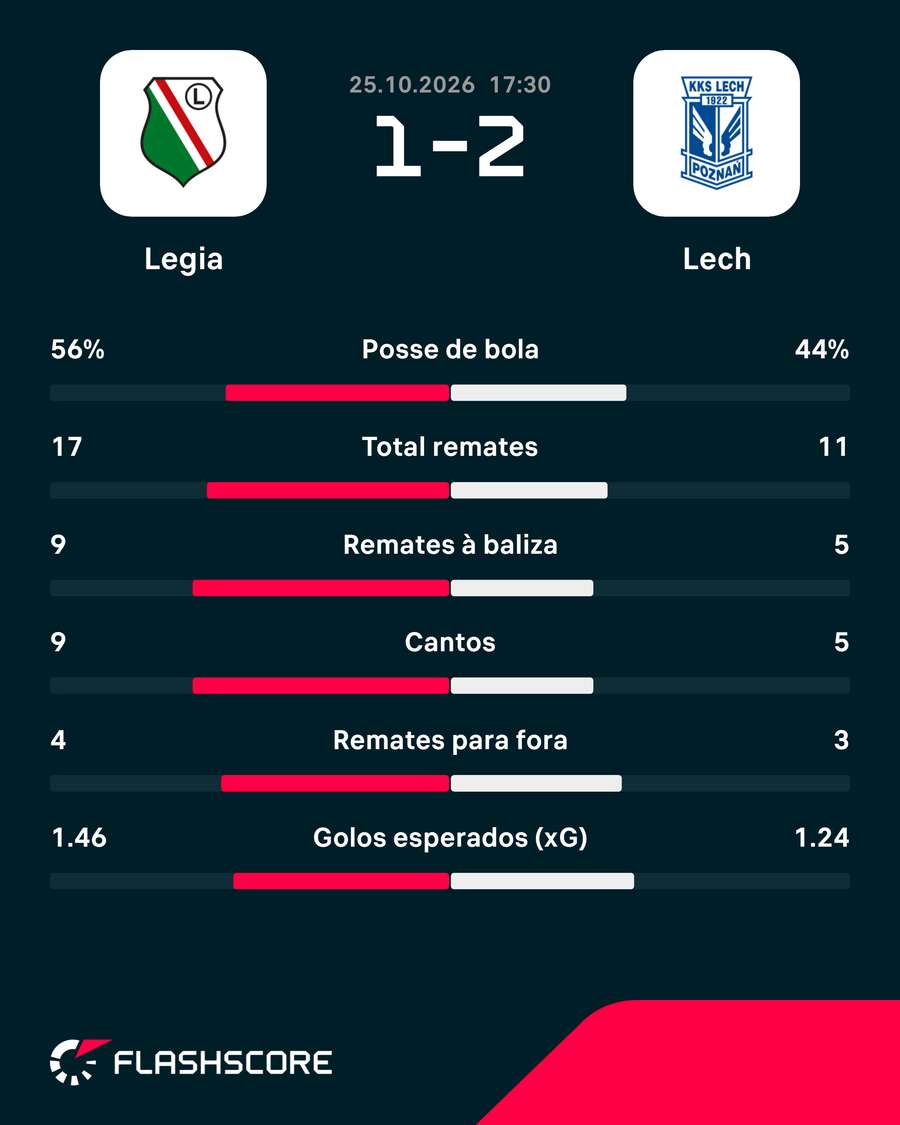 Estatísticas da partida