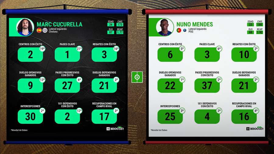 Estadísticas comparativas de Cucurella y Nuno Mendes Estadísticas comparativas de Cucurella y Nuno Mendes