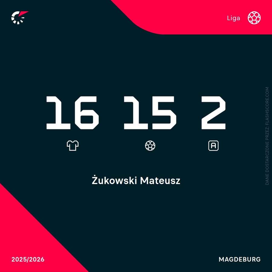 Statystyki Mateusza Żukowskiego w tym sezonie 2. Bundesligi