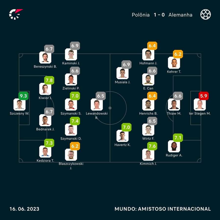 As notas dos jogadores de Polônia e Alemanha