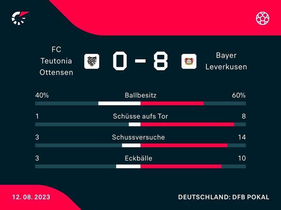 Statistiken zum Spiel Ottensen vs. Leverkusen