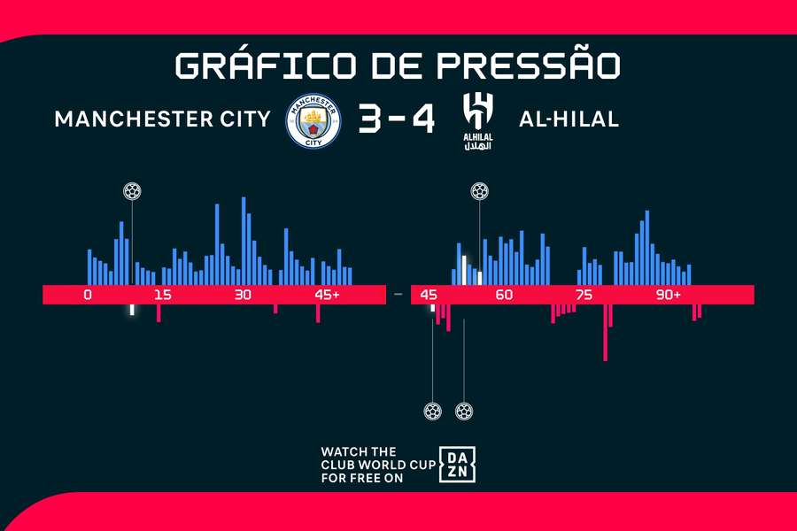 O Al-Hilal foi muito eficiente contra o Manchester City