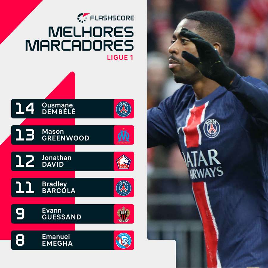 A lista de melhores marcadores