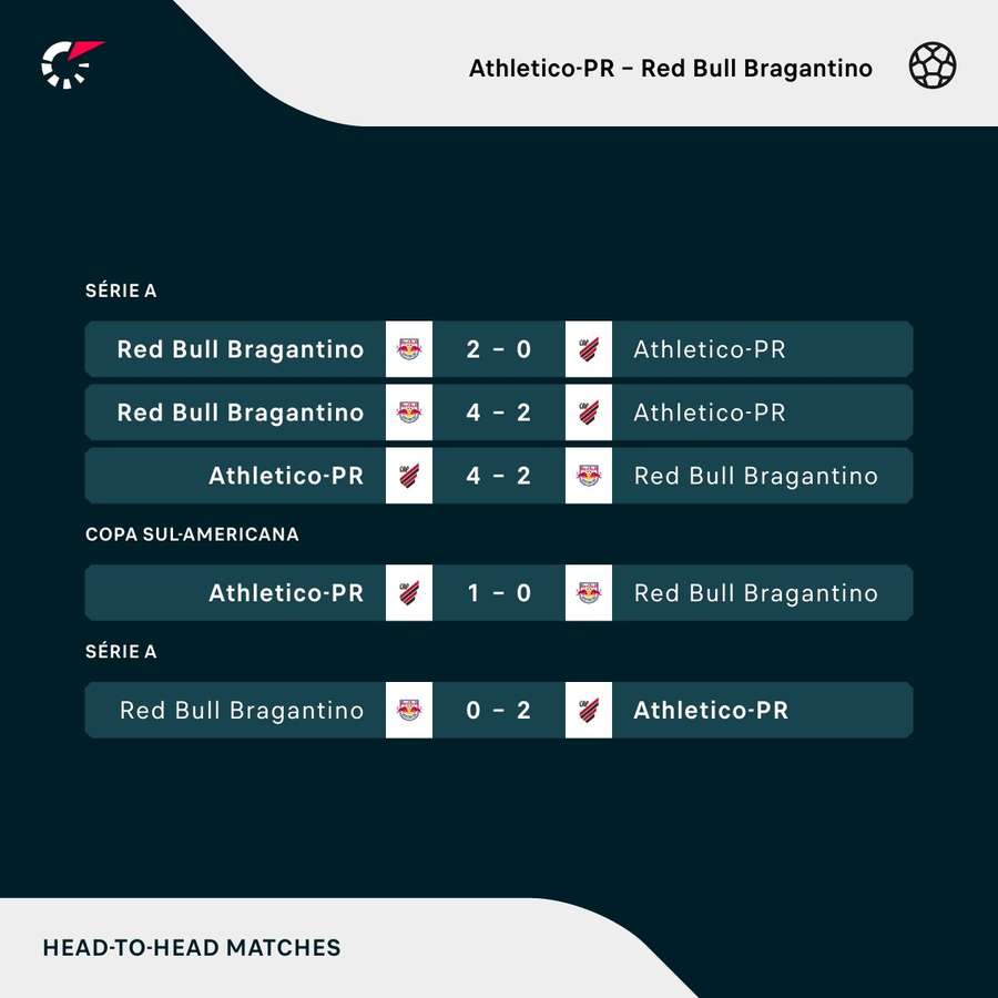 Os resultados dos últimos cinco jogos entre Athletico-PR e Bragantino