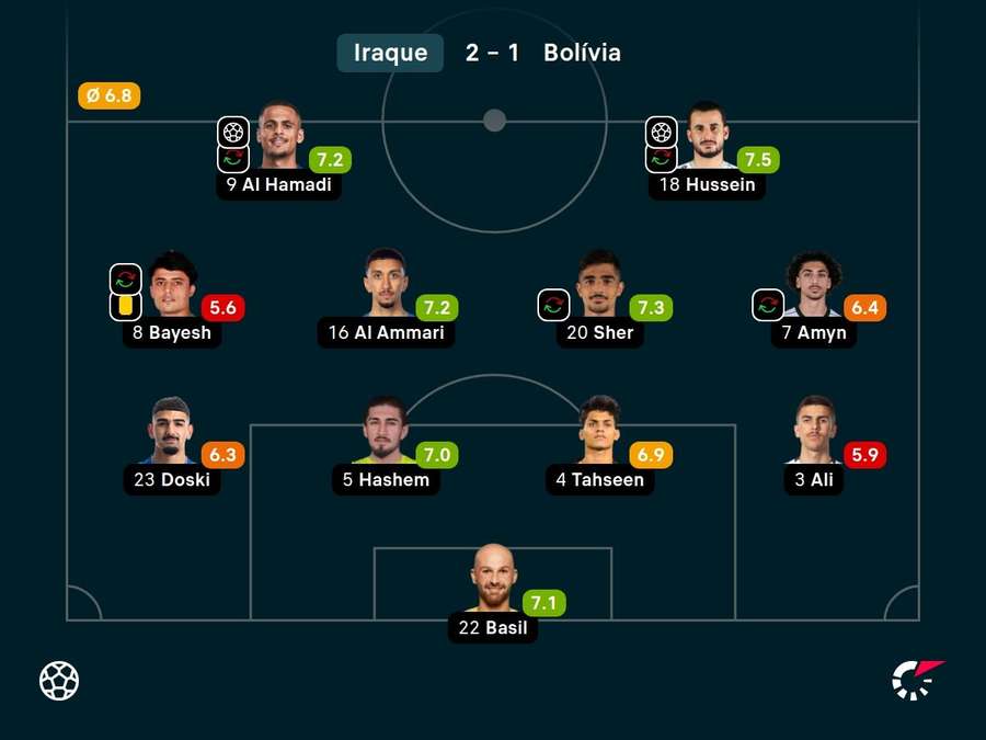 A escalação que garantiu o Iraque na Copa do Mundo após 40 anos A escalação que garantiu o Iraque na Copa do Mundo após 40 anos