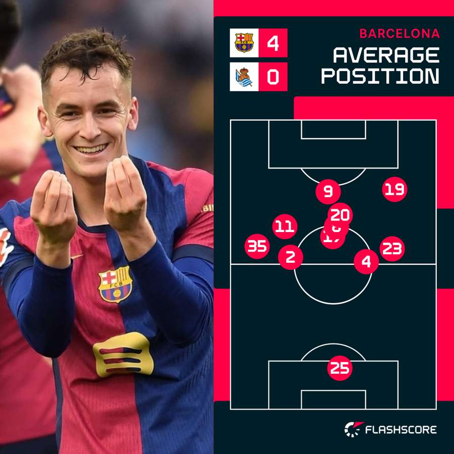 Poziții medii Barcelona vs Real Sociedad Poziții medii Barcelona vs Real Sociedad