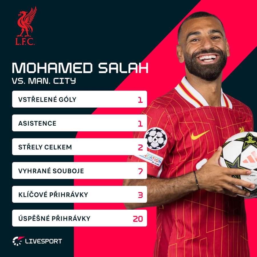 Salah a jeho bilance v zápase s Manchesterem City.