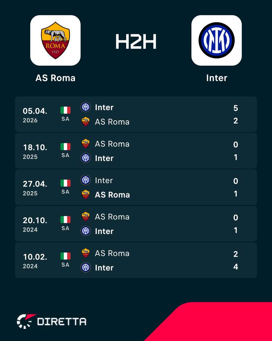 I precedenti di Roma-Inter I precedenti di Roma-Inter