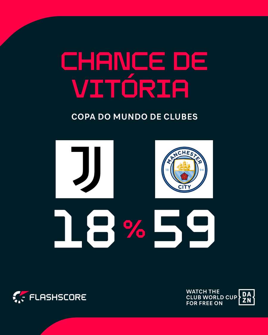 City tem quase 60% de chances de vitória