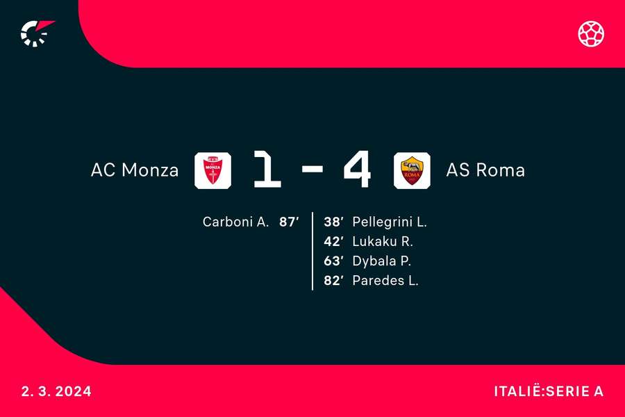 Goalgetters Monza-AS Roma