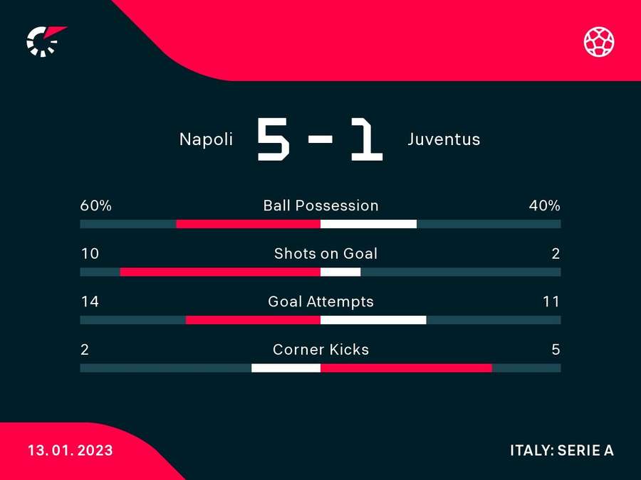 Le statistiche di Napoli-Juve