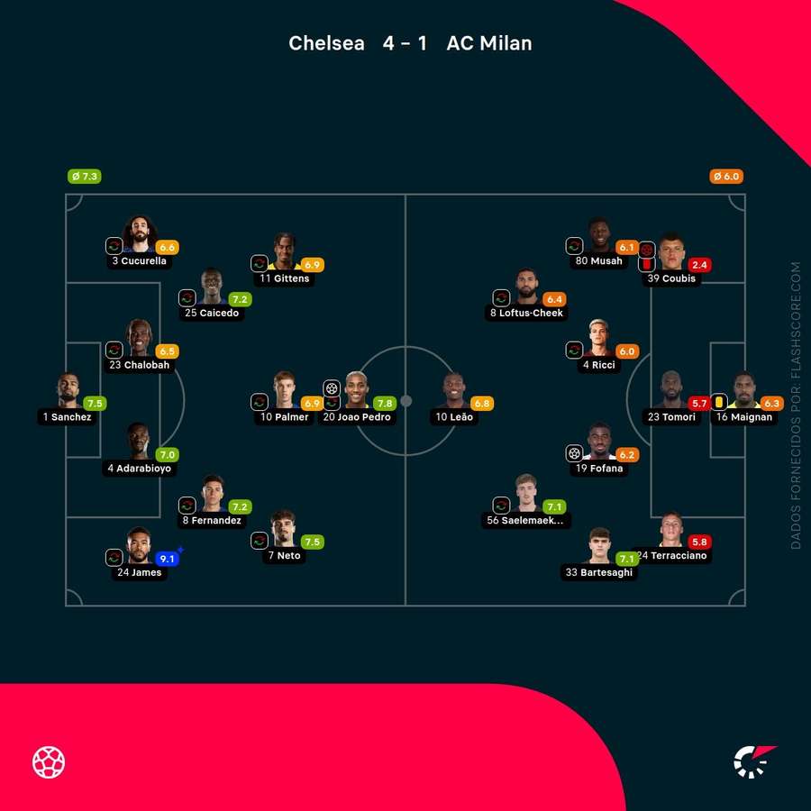 Notas dos jogadores