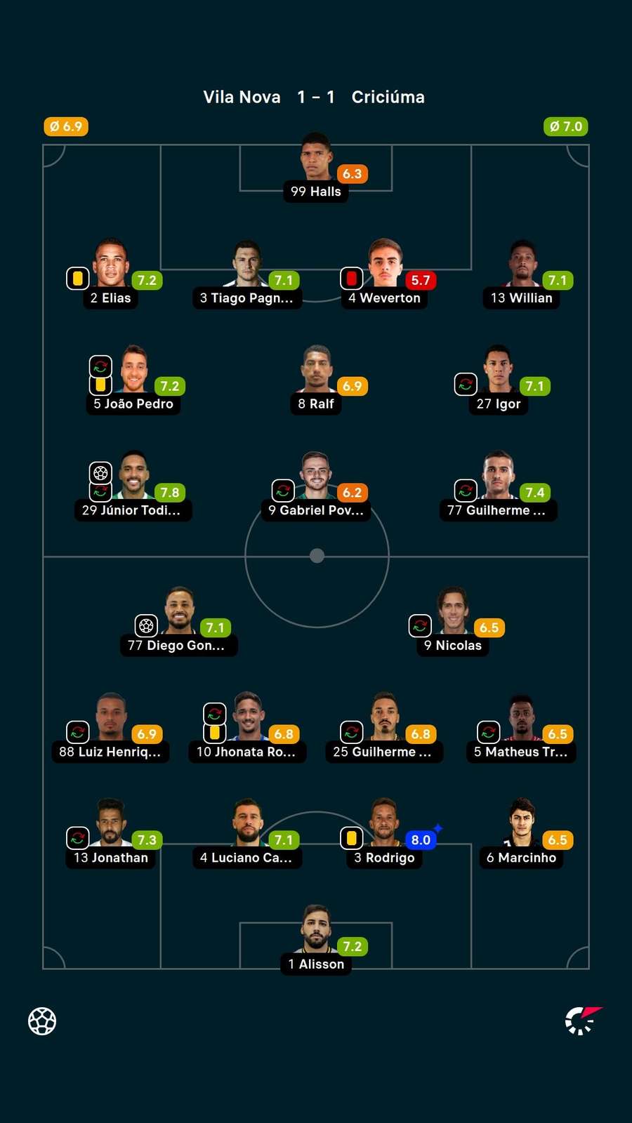 As notas dos jogadores titulares de Vila Nova e Criciúma na partida