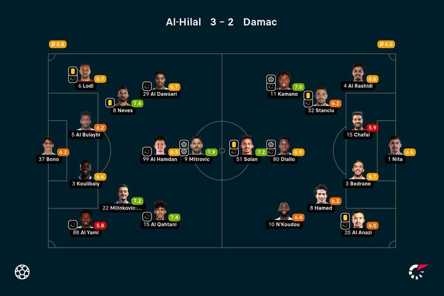 As notas dos jogadores titulares de Al-Hilal e Damac na partida