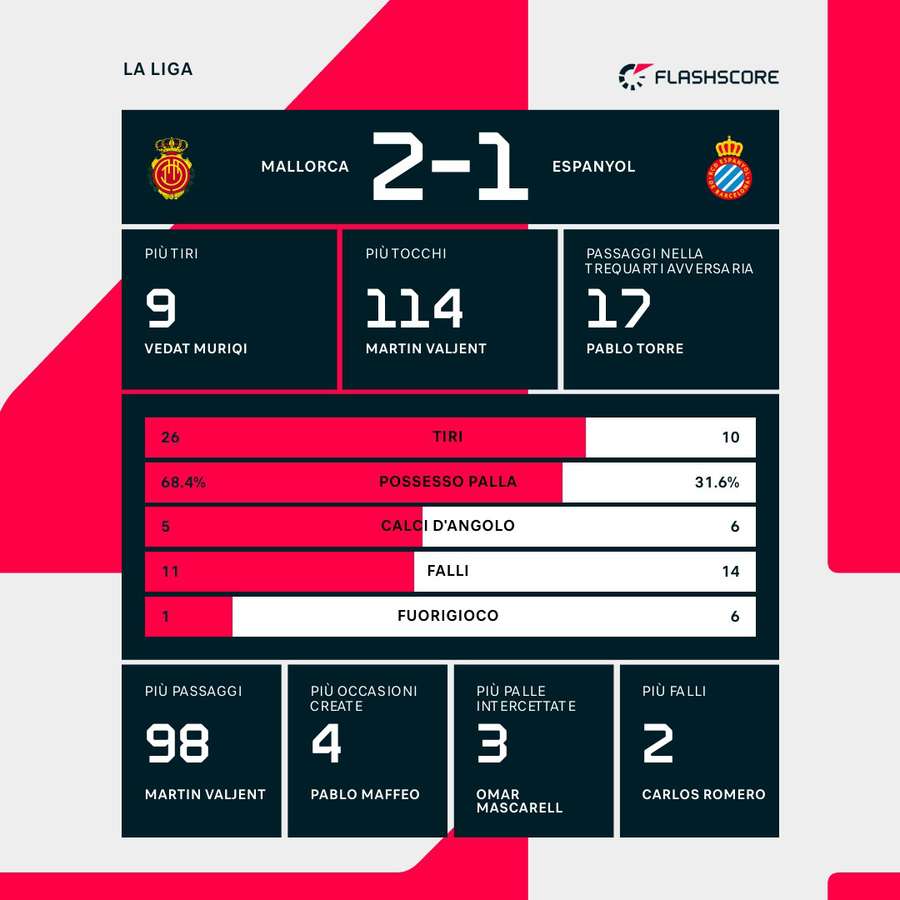Le statistiche del match Le statistiche del match