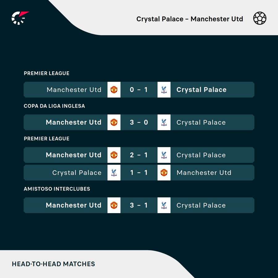 Os resultados dos últimos cinco encontros entre Crystal Palace e Manchester United
