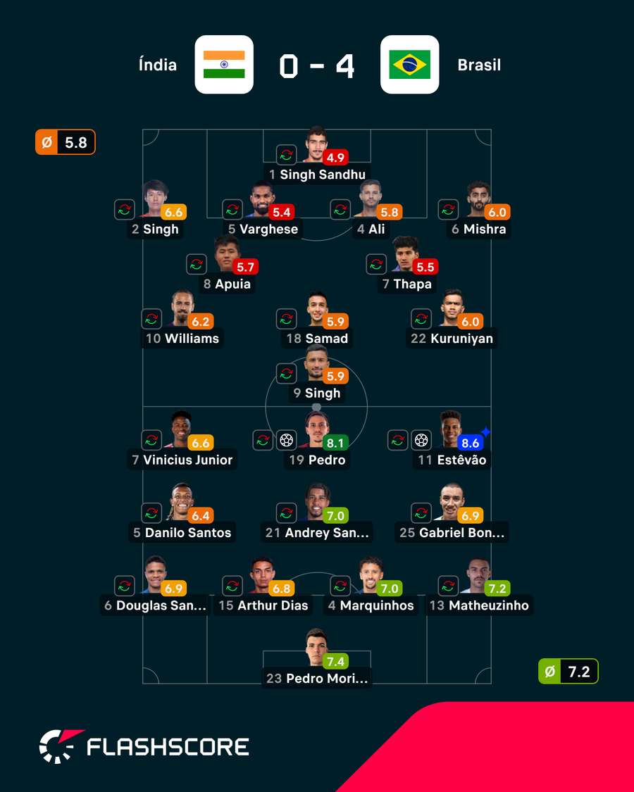 As notas dos jogadores