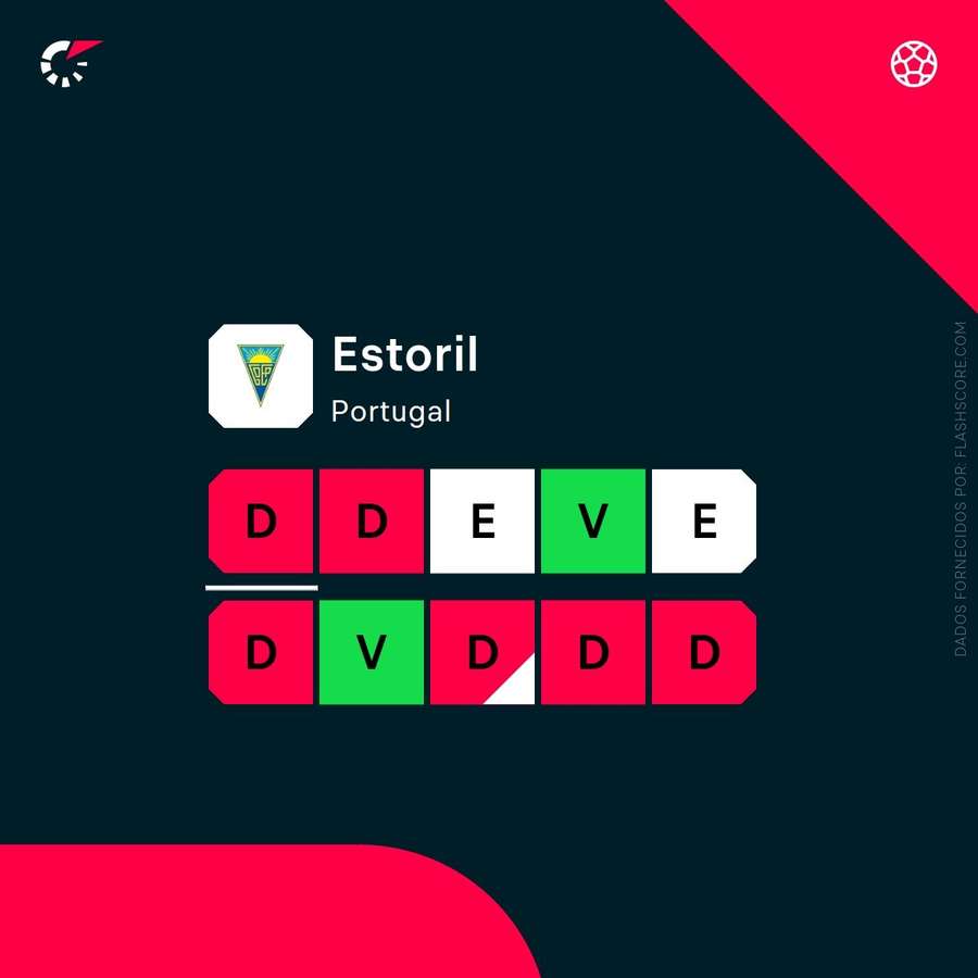 Os resultados recentes do Estoril Praia