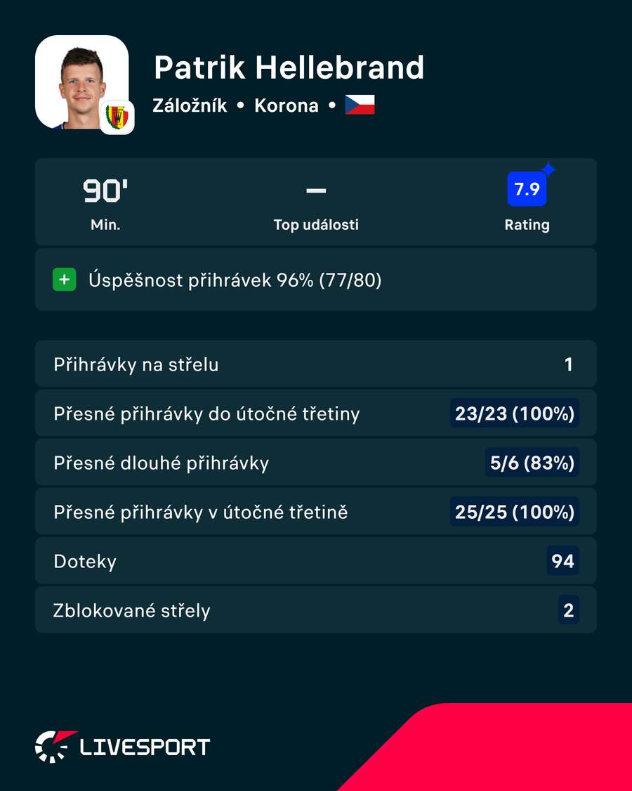 Hellebrandovy statistiky proti Motoru Lubin. Hellebrandovy statistiky proti Motoru Lubin.