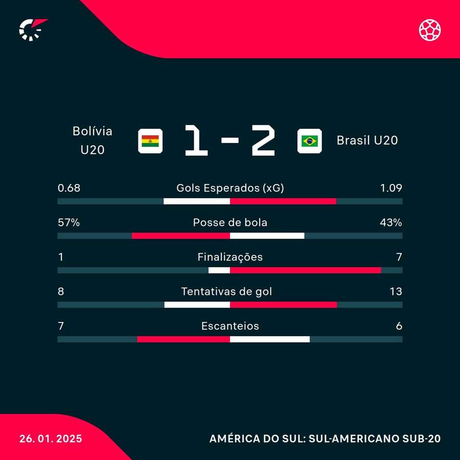 As estatísticas da vitória do Brasil sobre a Bolívia