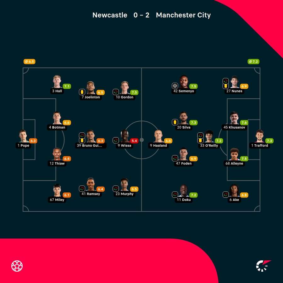 As notas dos jogadores