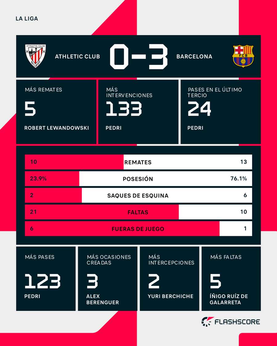 Estadísticas del Athletic-Barcelona
