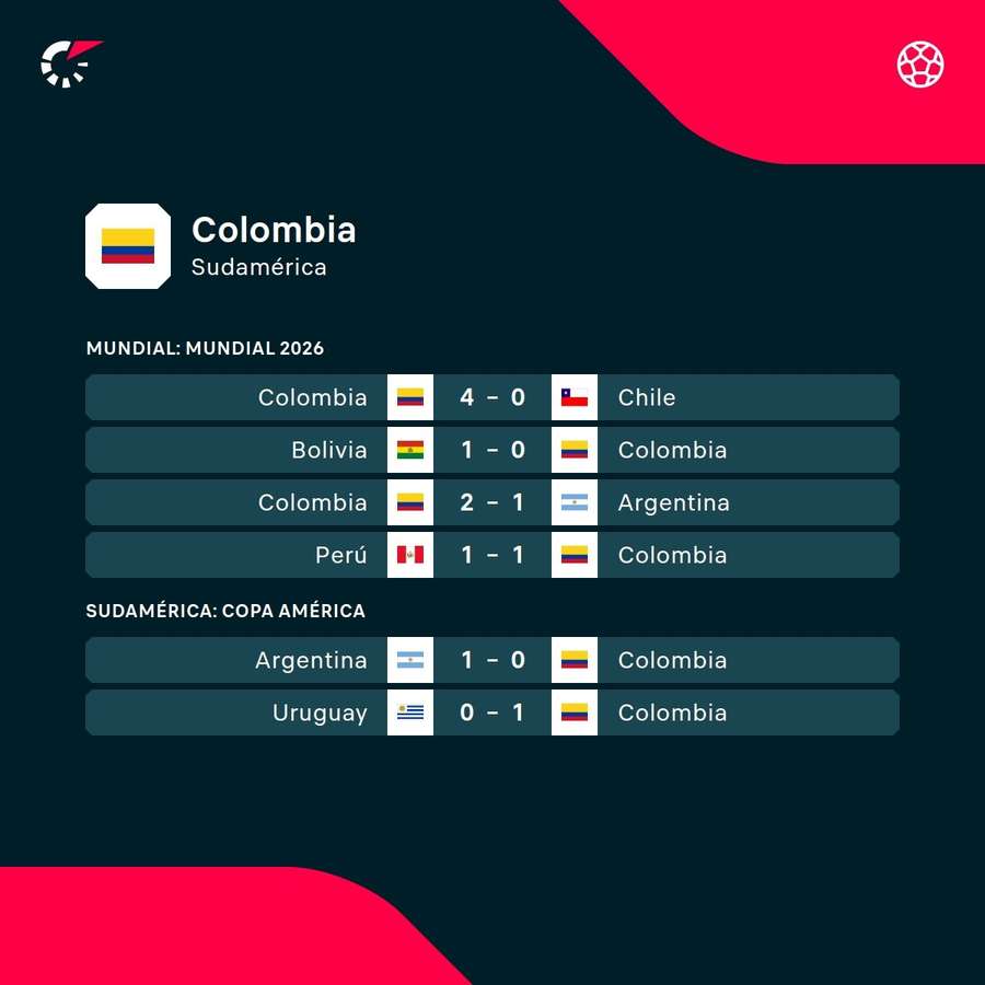 Los últimos partidos de Colombia