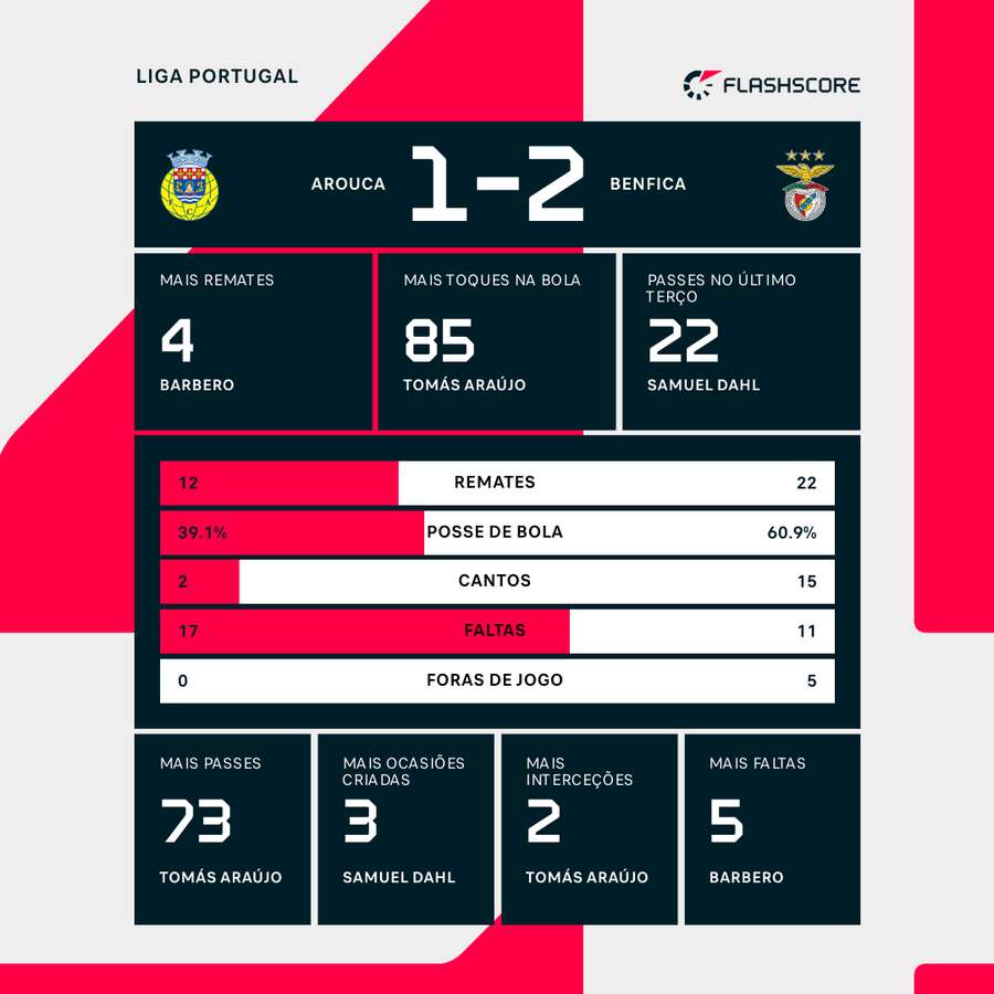 Estatísticas finais e destaques individuais da partida Estatísticas finais e destaques individuais da partida