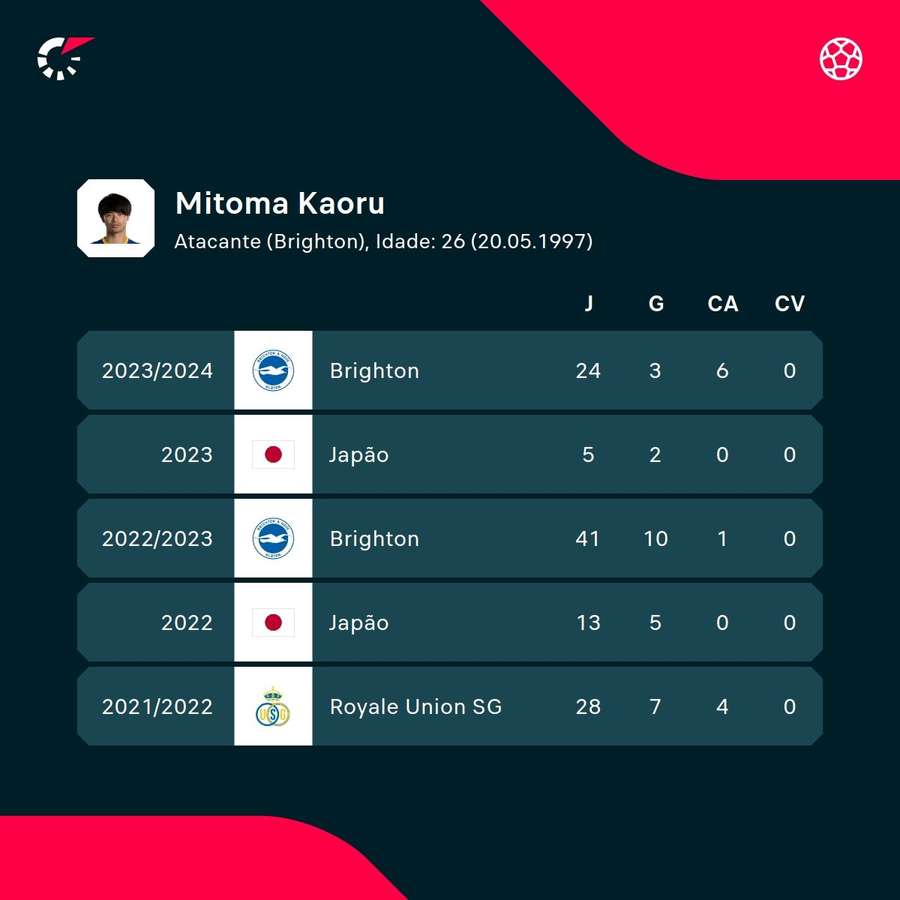 Os números de Kaoru Mitoma nas últimas temporadas