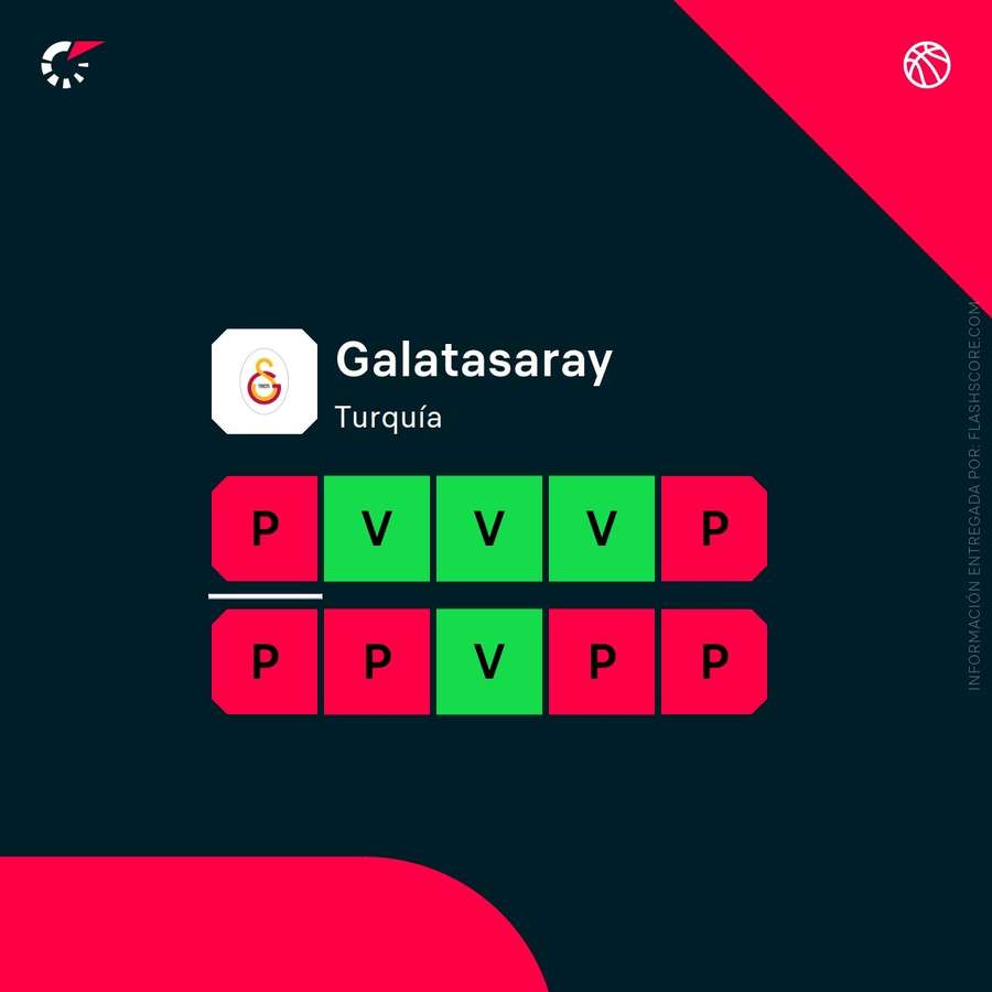 Últimos resultados del Galatasaray