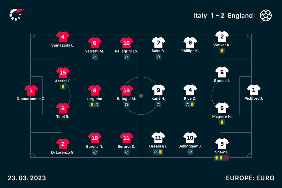 Le formazioni in campo