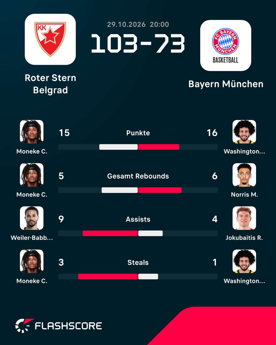 Beste Spieler: Roter Stern vs. Bayern Beste Spieler: Roter Stern vs. Bayern