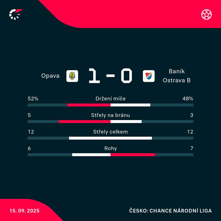 Statistiky utkání. Statistiky utkání.