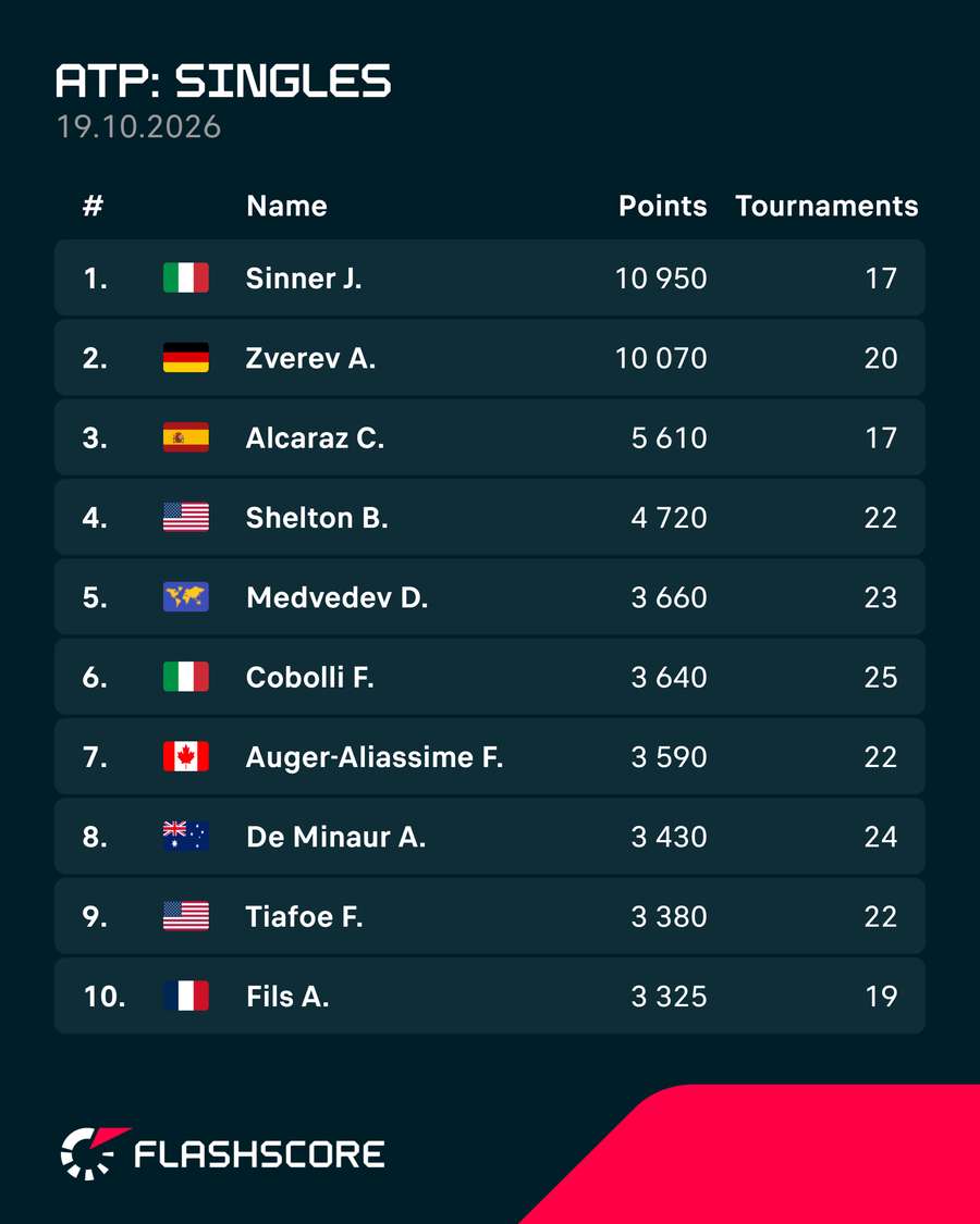 Latest ATP rankings Latest ATP rankings