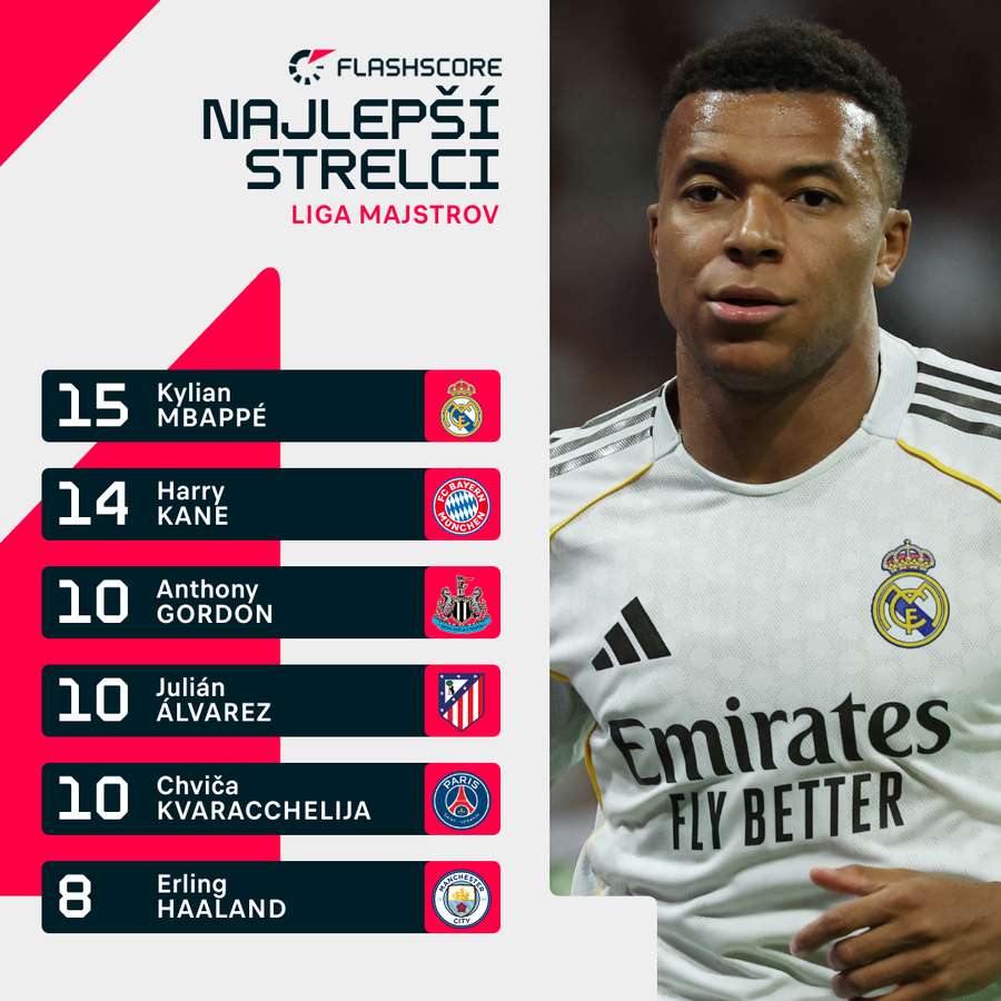 Mbappé ovládol tabuľku kanonierov Ligy majstrov. Mbappé ovládol tabuľku kanonierov Ligy majstrov.