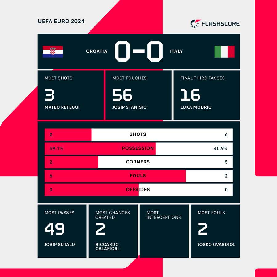 Croatia - Italy first half stats