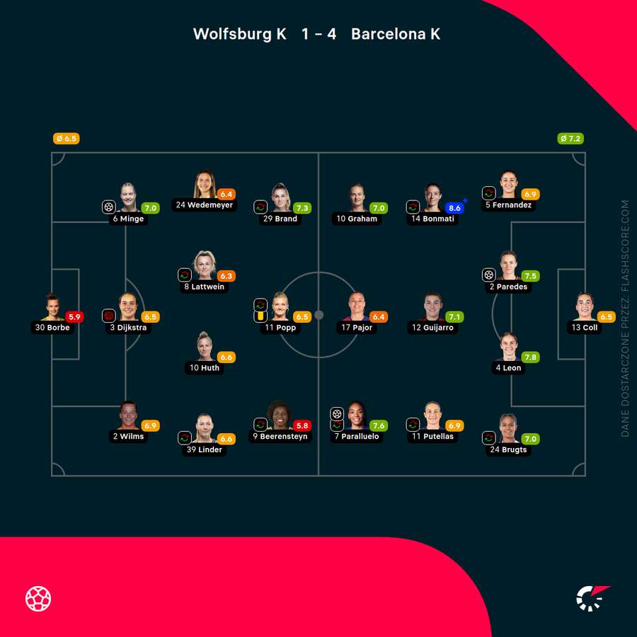 Składy i noty za mecz Wolfsburg - Barcelona