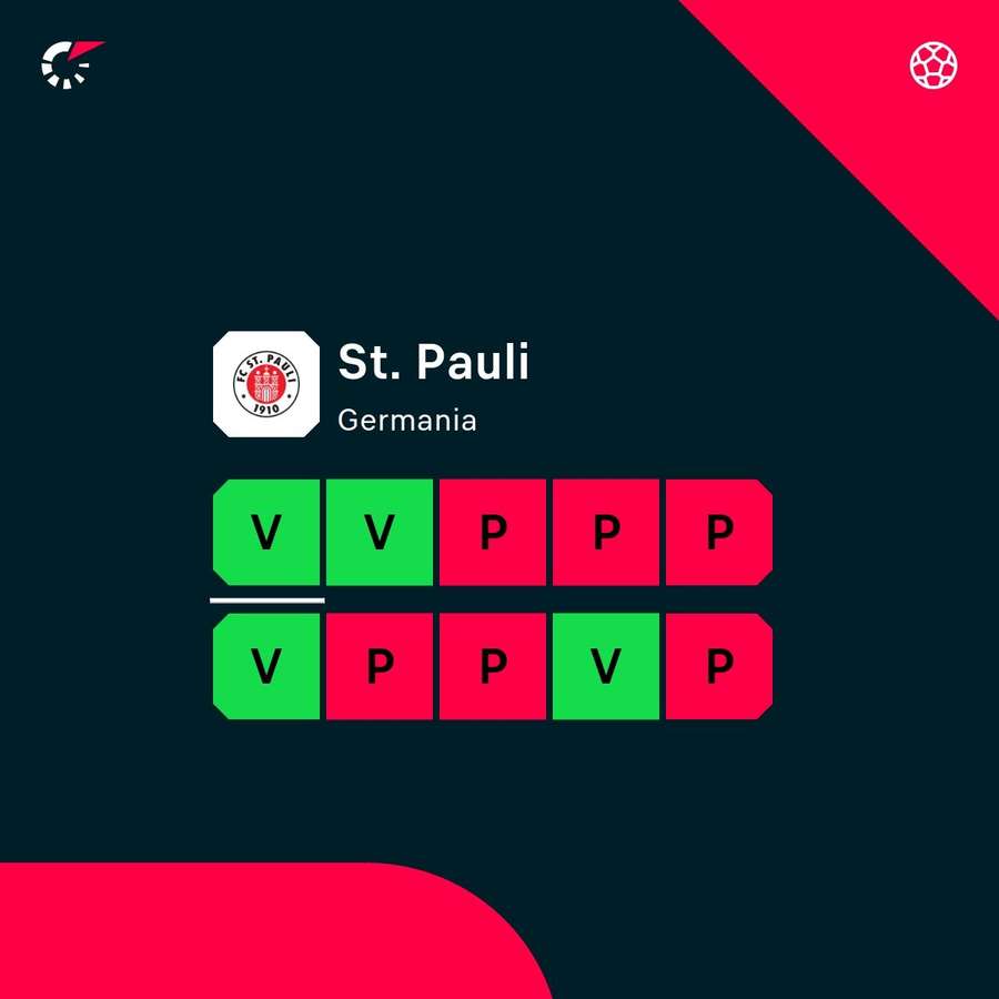 Il St Pauli non pareggia mai